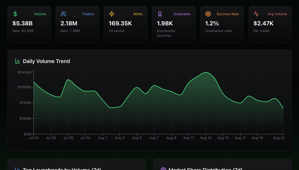 Aperçu du tableau de bord